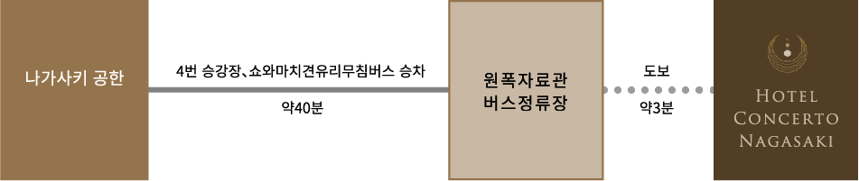 비행기를 이용하는 고객